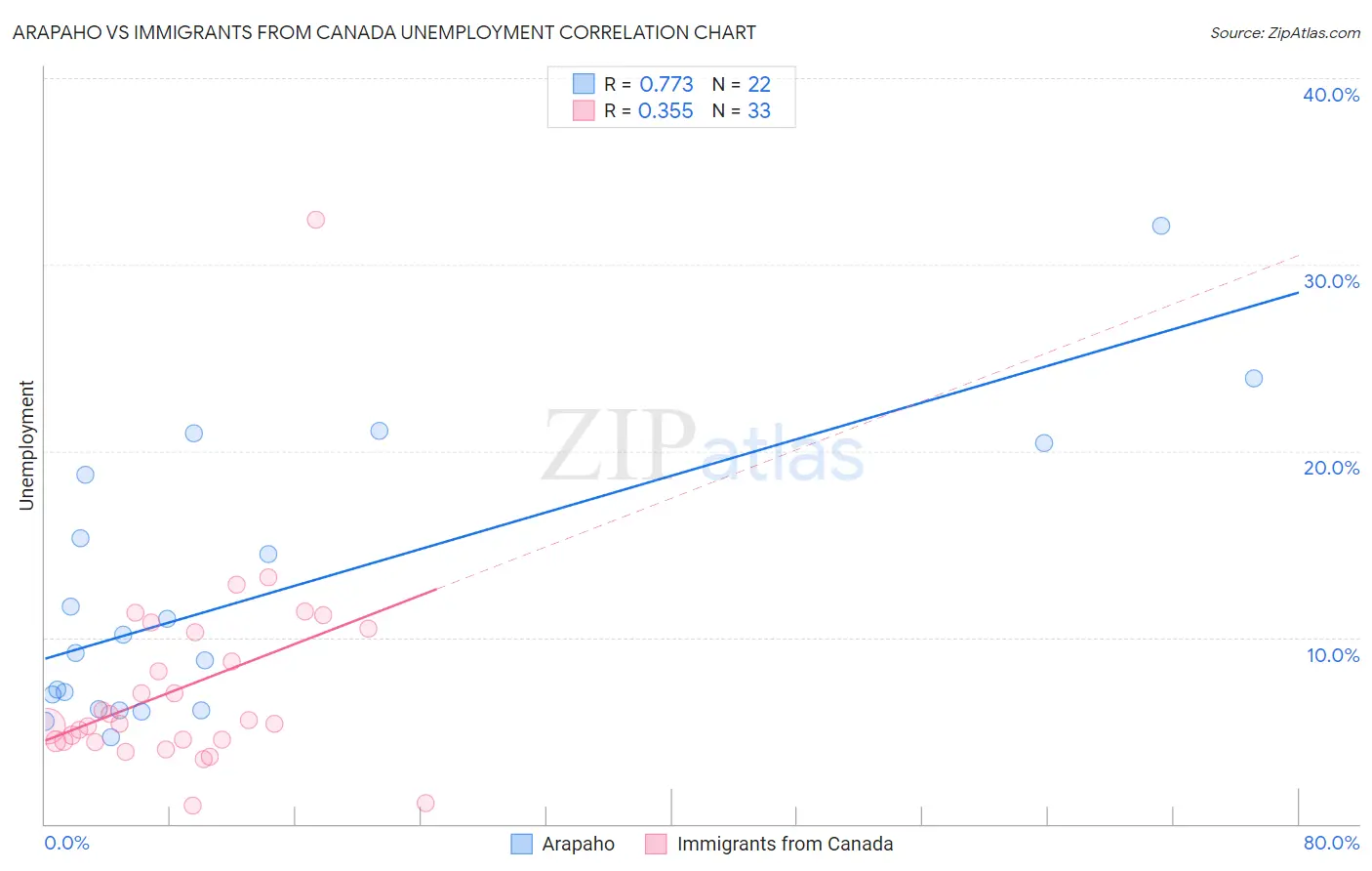 Arapaho vs Immigrants from Canada Unemployment