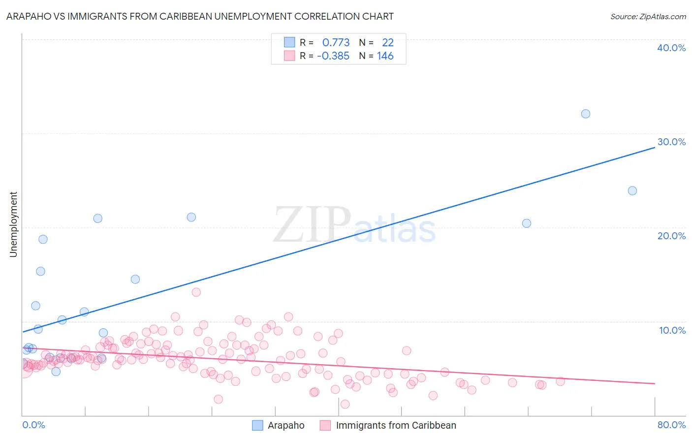 Arapaho vs Immigrants from Caribbean Unemployment