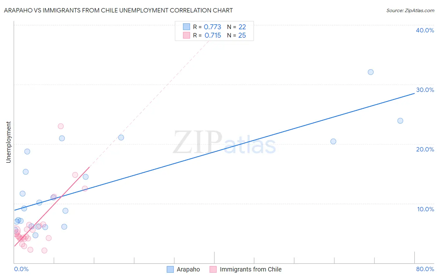 Arapaho vs Immigrants from Chile Unemployment