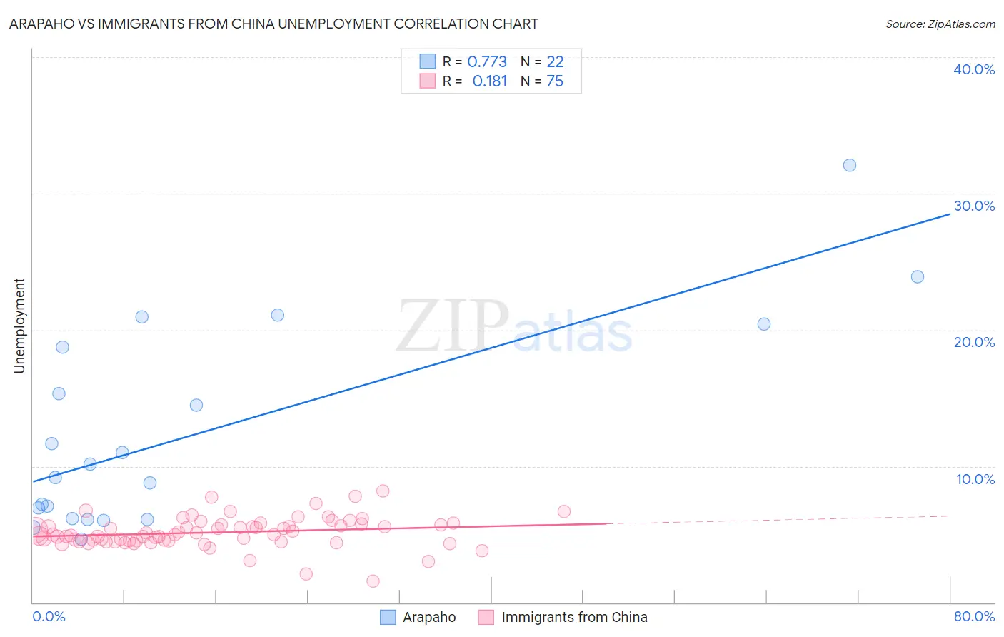 Arapaho vs Immigrants from China Unemployment