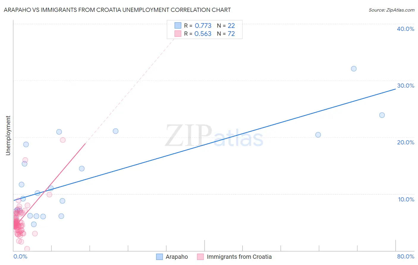 Arapaho vs Immigrants from Croatia Unemployment
