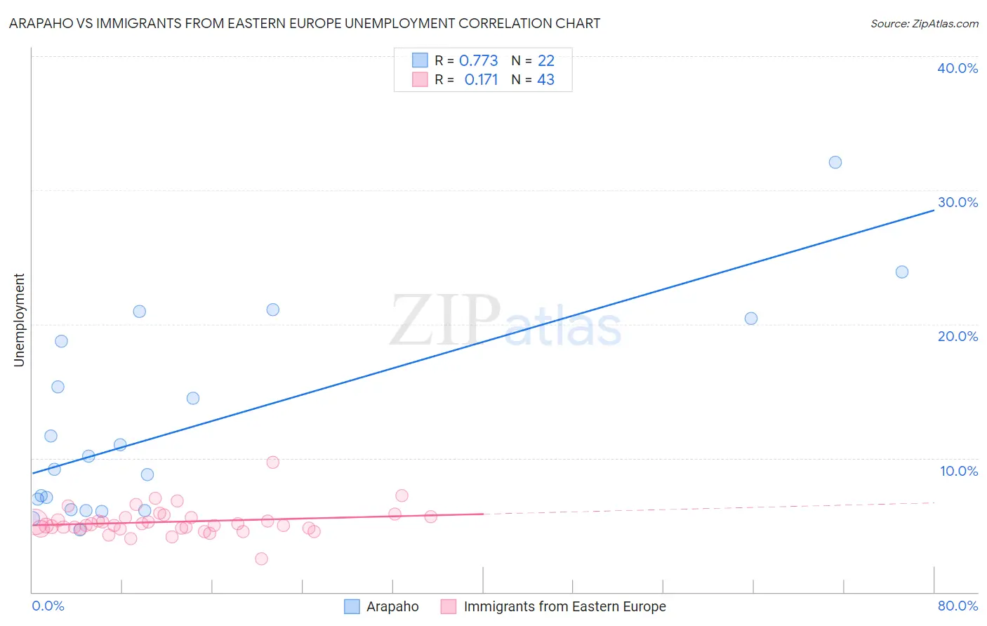 Arapaho vs Immigrants from Eastern Europe Unemployment