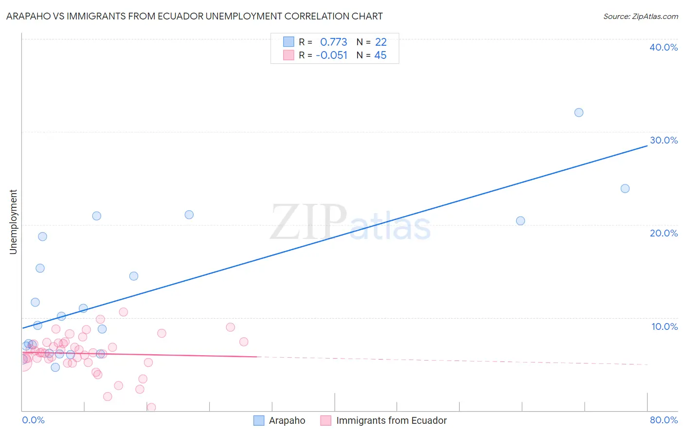 Arapaho vs Immigrants from Ecuador Unemployment