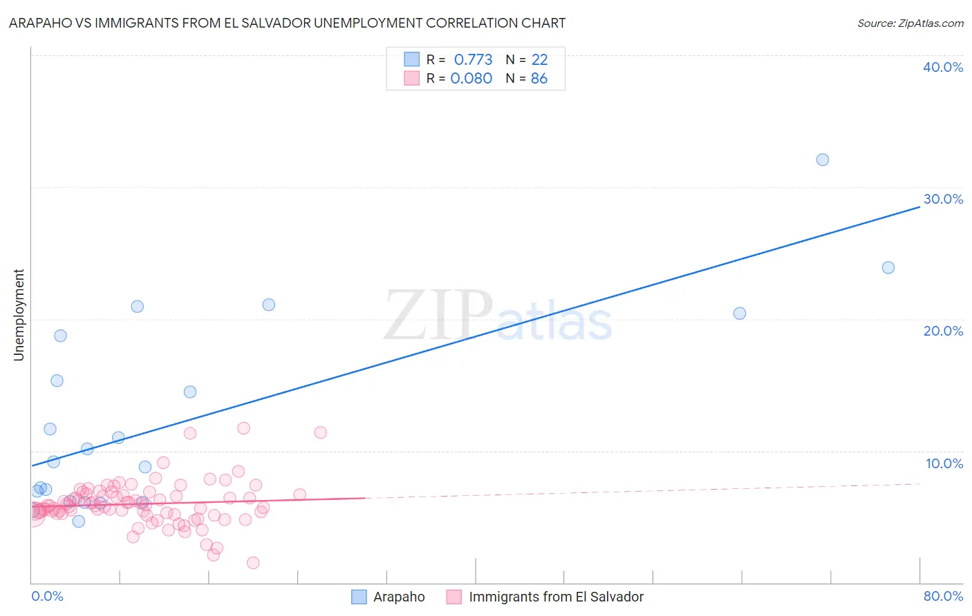 Arapaho vs Immigrants from El Salvador Unemployment