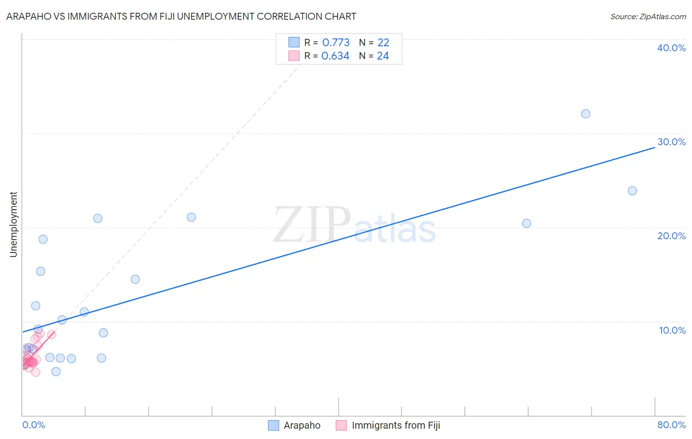 Arapaho vs Immigrants from Fiji Unemployment