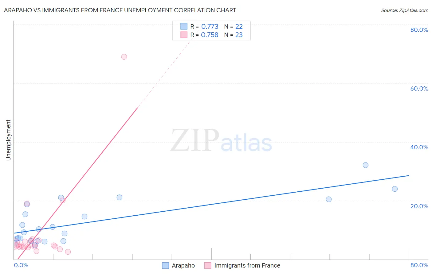 Arapaho vs Immigrants from France Unemployment