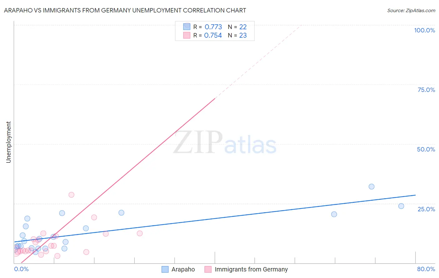 Arapaho vs Immigrants from Germany Unemployment