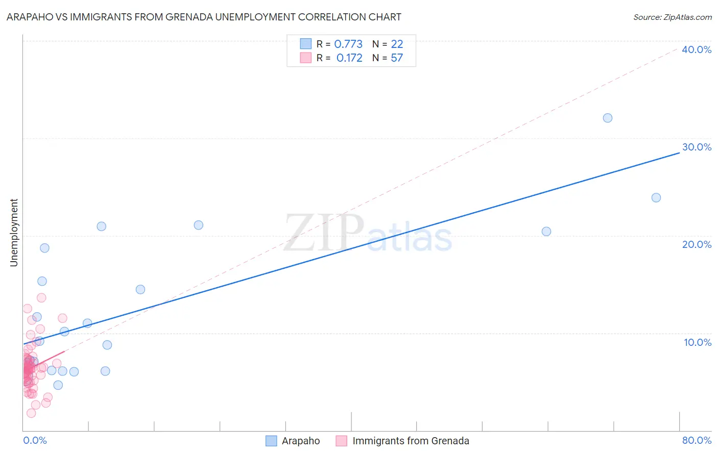 Arapaho vs Immigrants from Grenada Unemployment