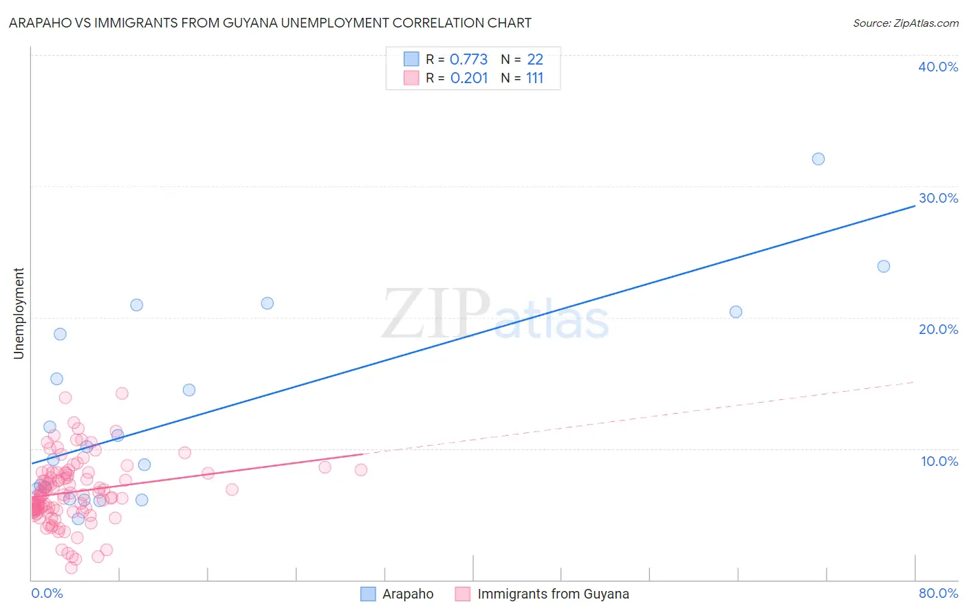 Arapaho vs Immigrants from Guyana Unemployment