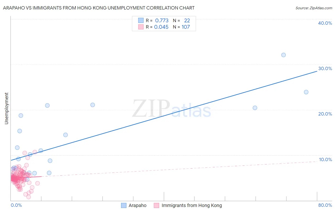 Arapaho vs Immigrants from Hong Kong Unemployment