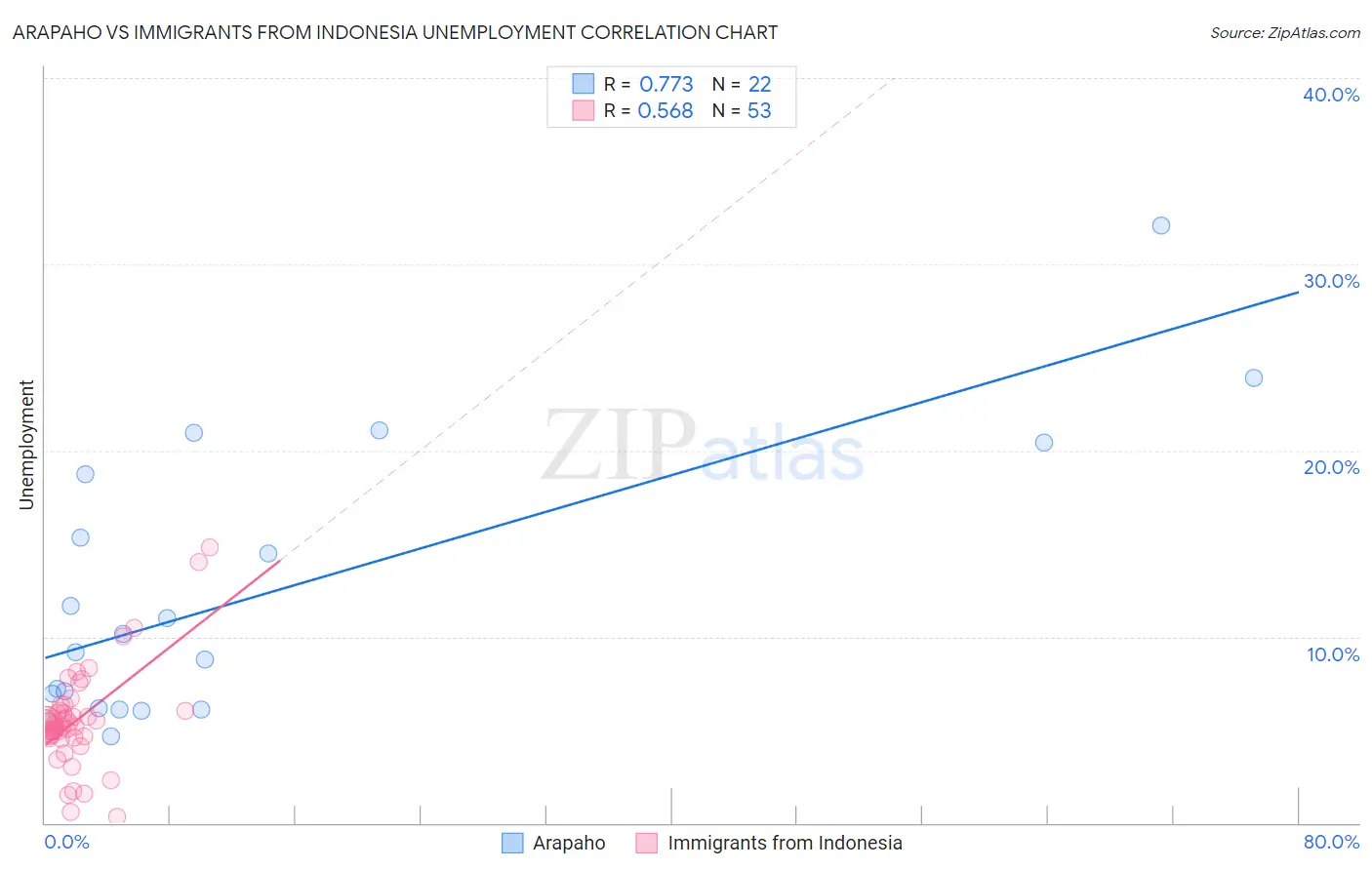 Arapaho vs Immigrants from Indonesia Unemployment