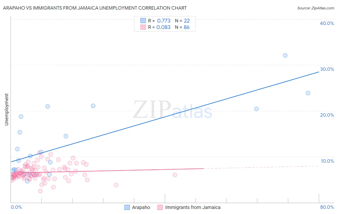 Arapaho vs Immigrants from Jamaica Unemployment
