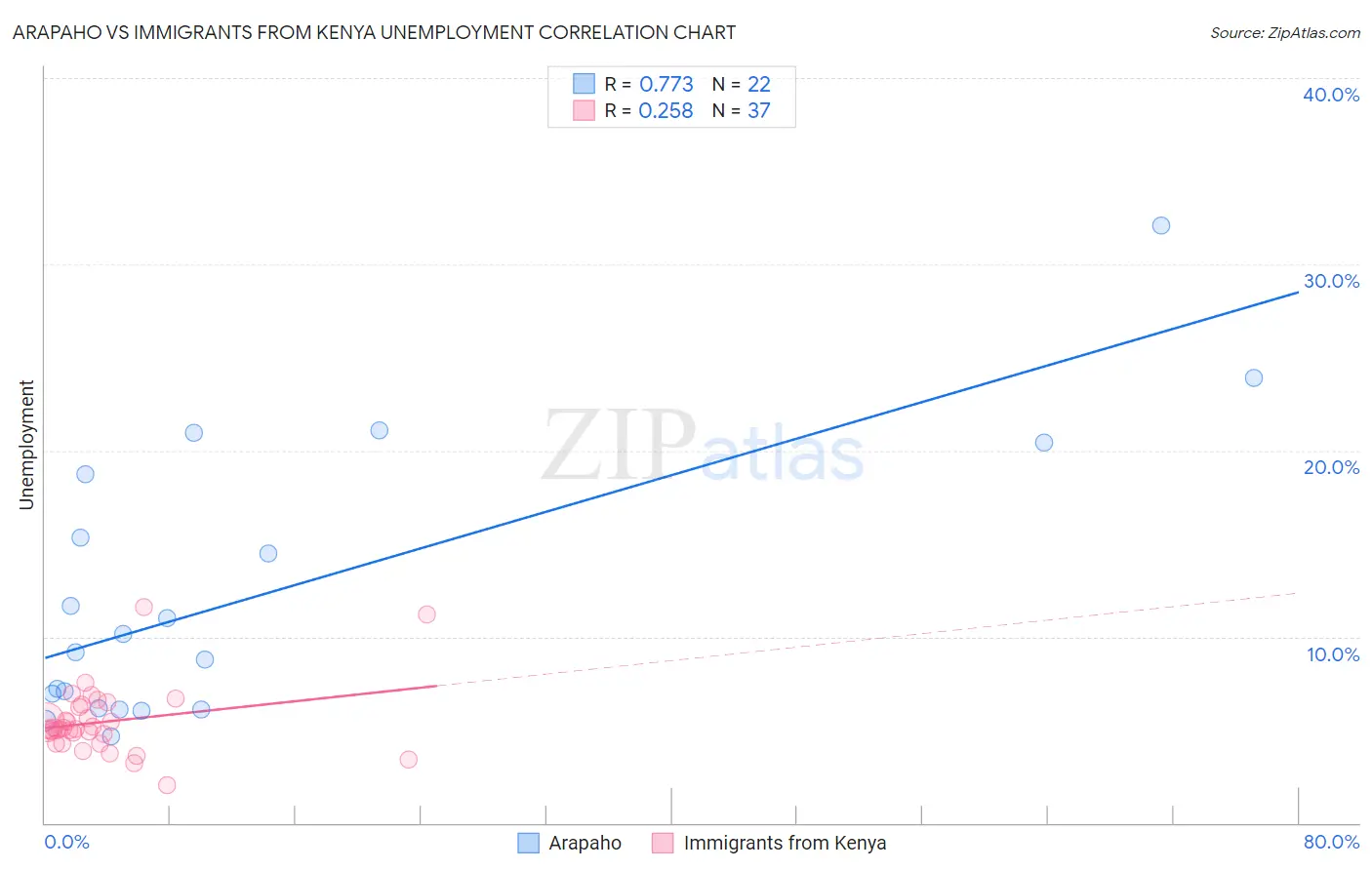 Arapaho vs Immigrants from Kenya Unemployment
