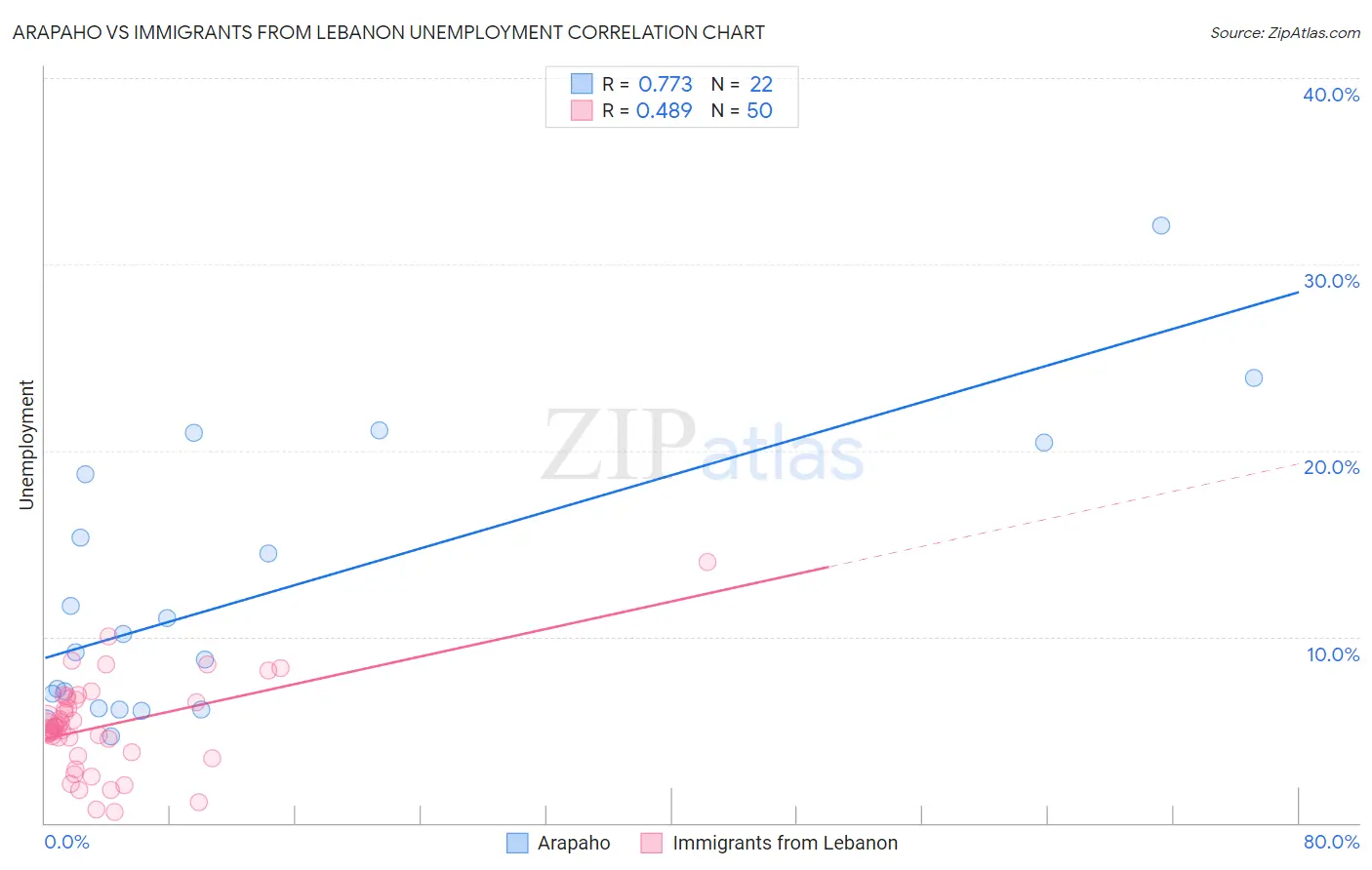 Arapaho vs Immigrants from Lebanon Unemployment