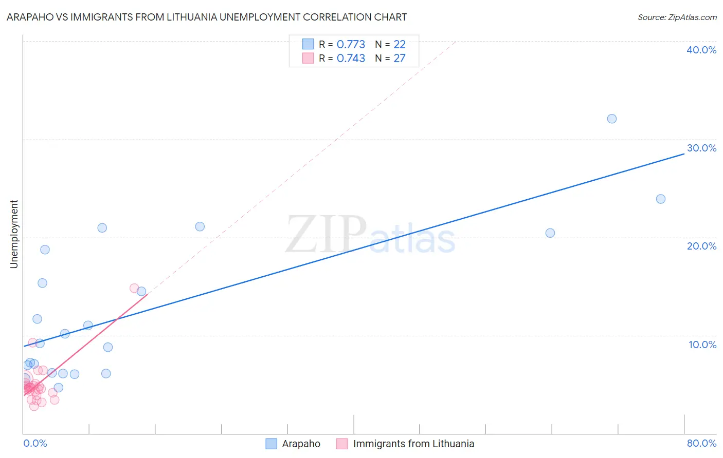 Arapaho vs Immigrants from Lithuania Unemployment