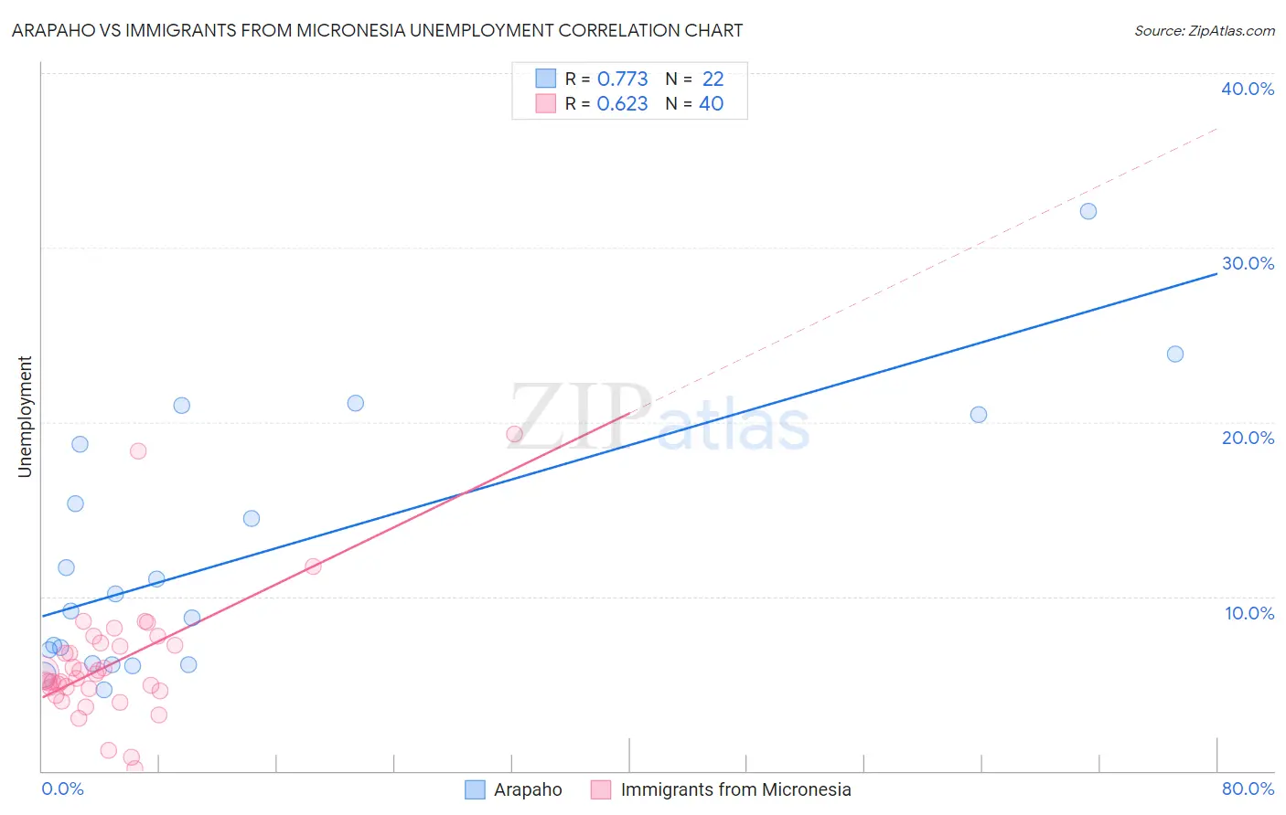 Arapaho vs Immigrants from Micronesia Unemployment