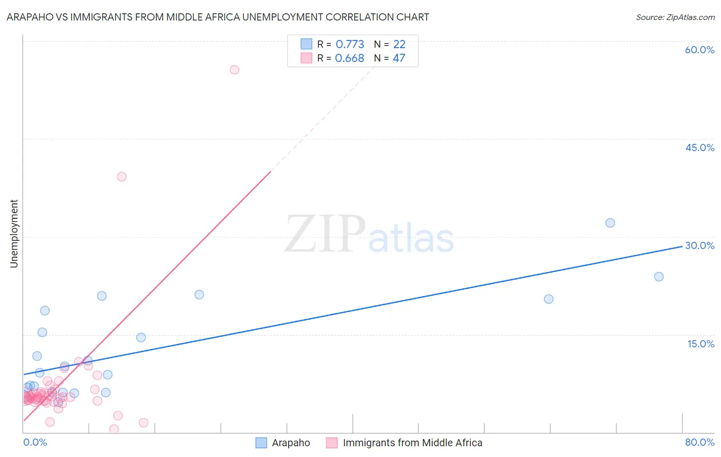 Arapaho vs Immigrants from Middle Africa Unemployment