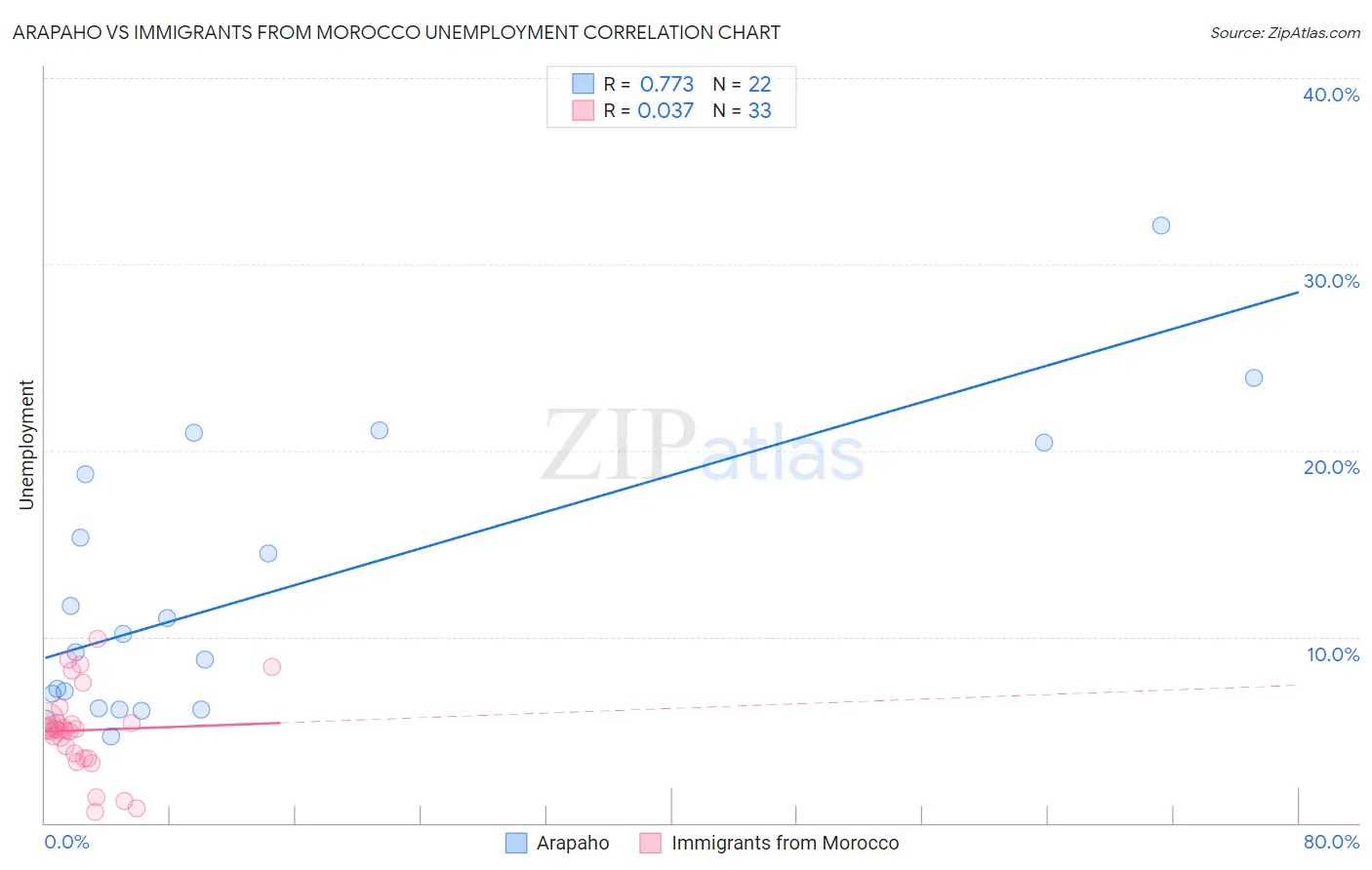 Arapaho vs Immigrants from Morocco Unemployment