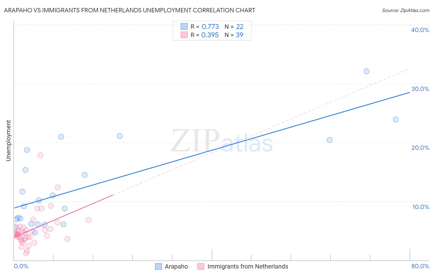 Arapaho vs Immigrants from Netherlands Unemployment