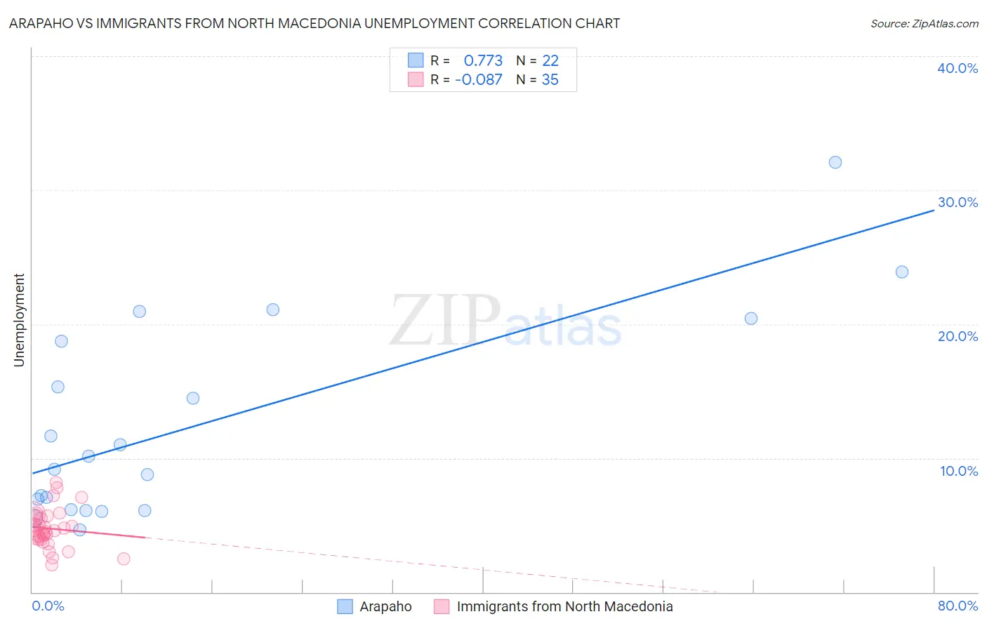 Arapaho vs Immigrants from North Macedonia Unemployment