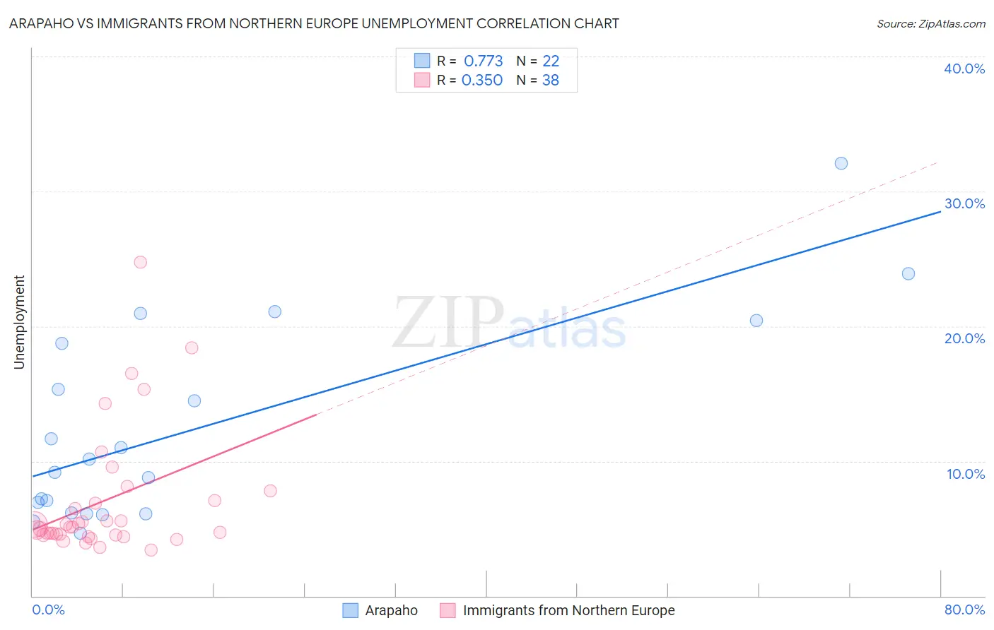 Arapaho vs Immigrants from Northern Europe Unemployment