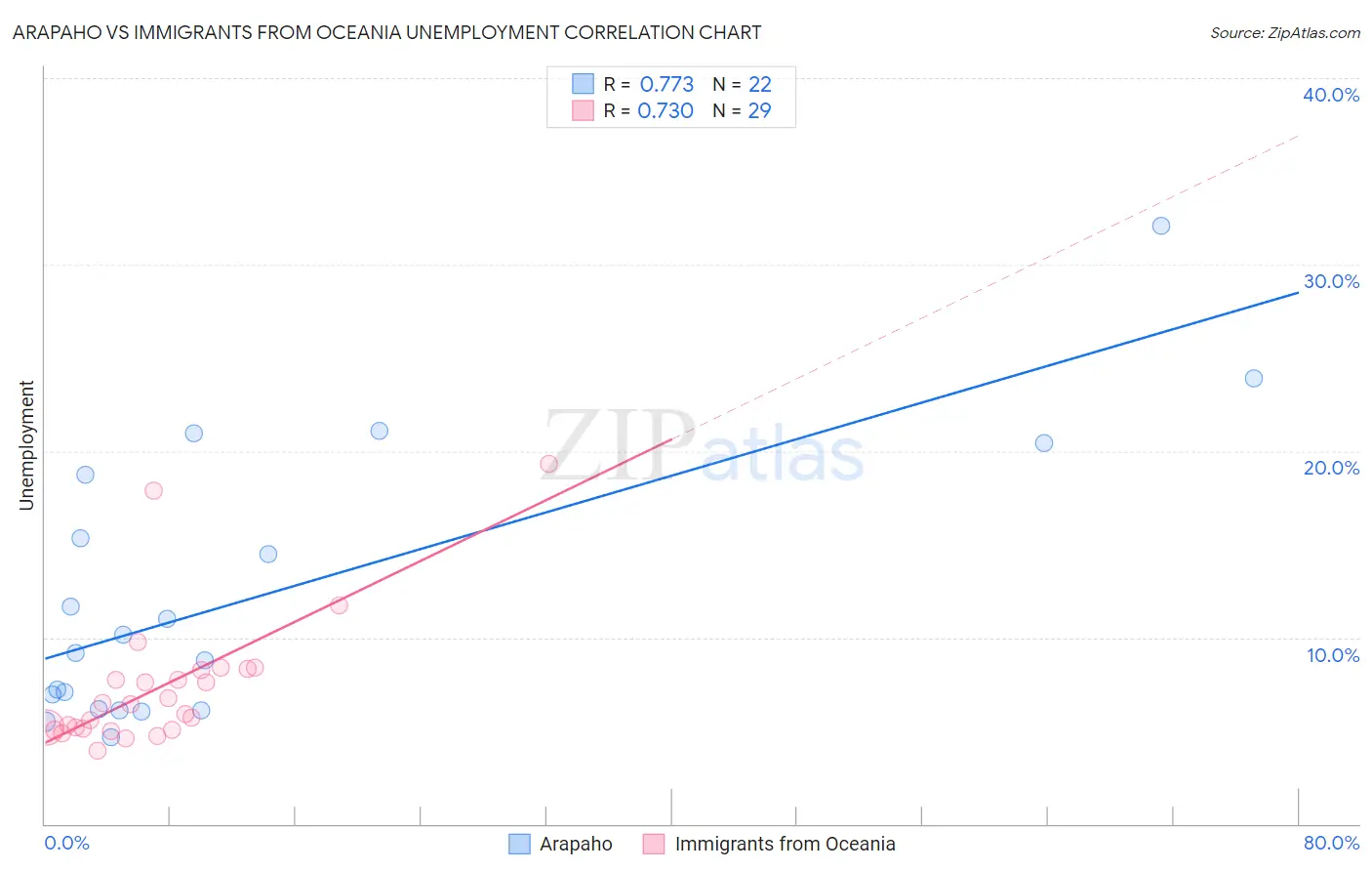 Arapaho vs Immigrants from Oceania Unemployment