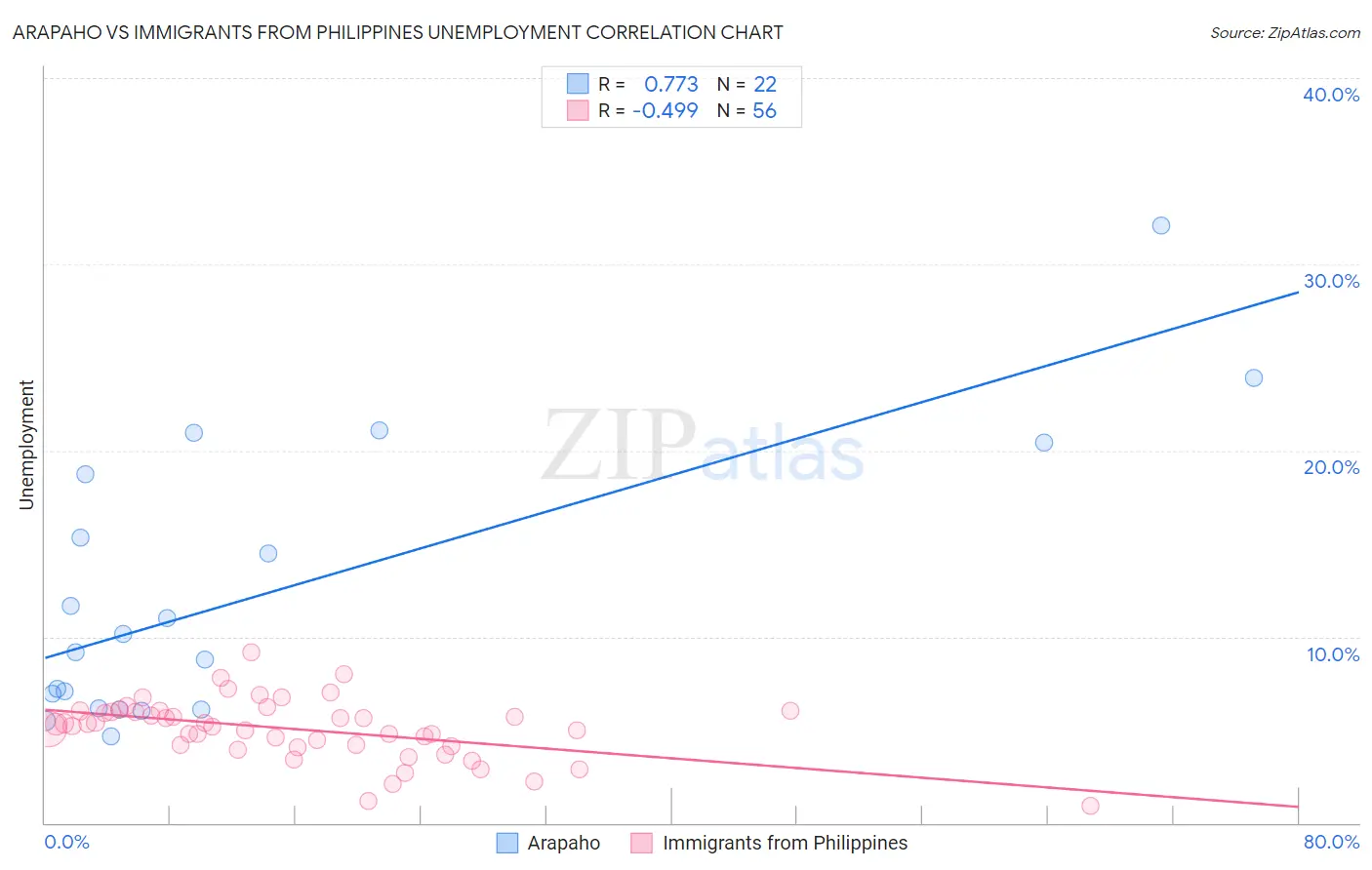 Arapaho vs Immigrants from Philippines Unemployment