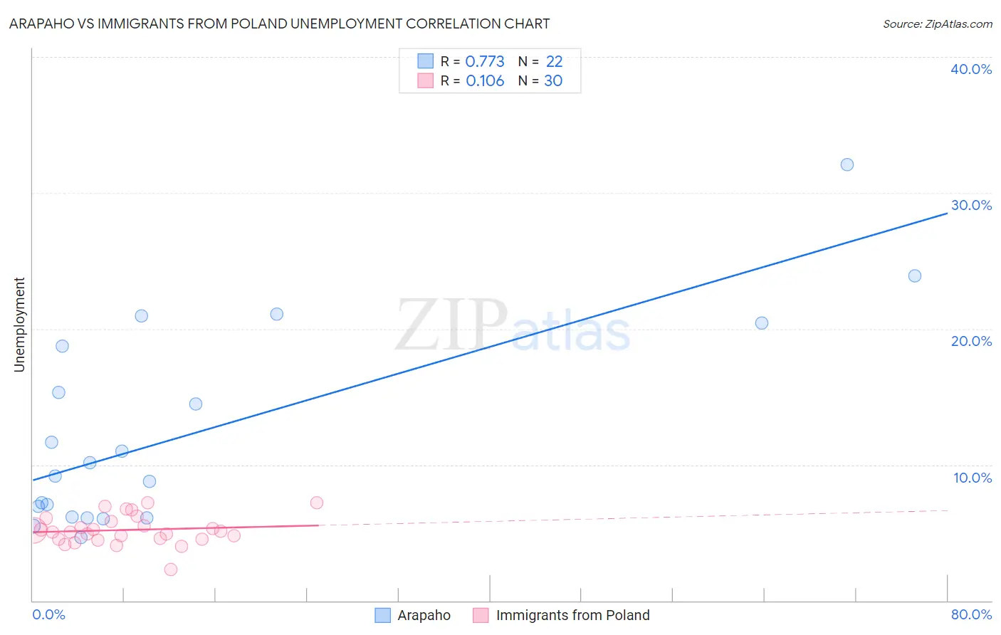 Arapaho vs Immigrants from Poland Unemployment