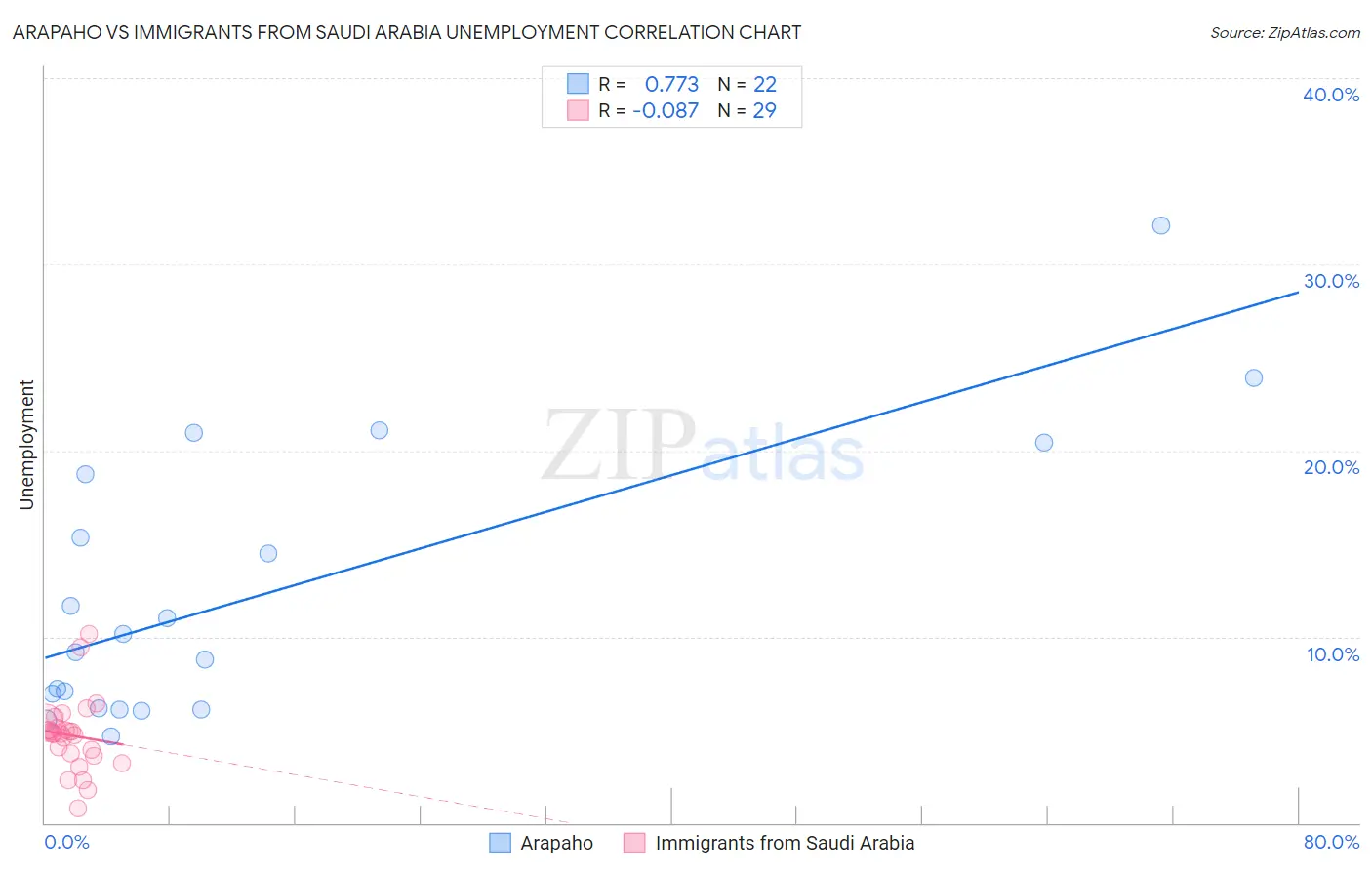 Arapaho vs Immigrants from Saudi Arabia Unemployment