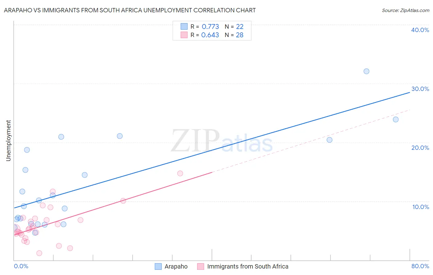 Arapaho vs Immigrants from South Africa Unemployment
