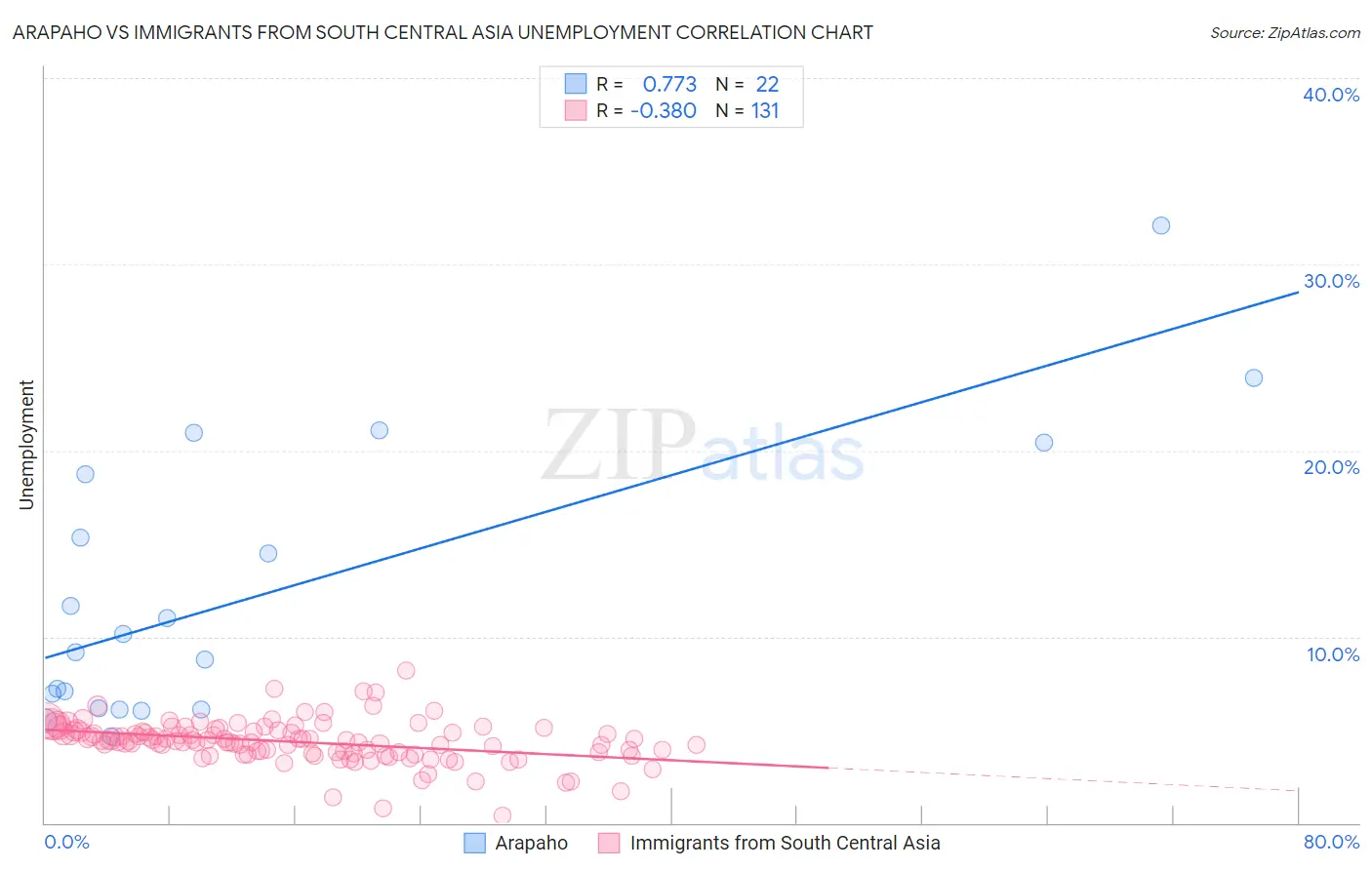 Arapaho vs Immigrants from South Central Asia Unemployment