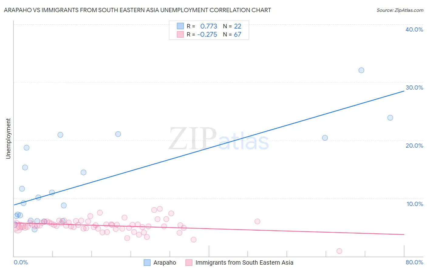 Arapaho vs Immigrants from South Eastern Asia Unemployment