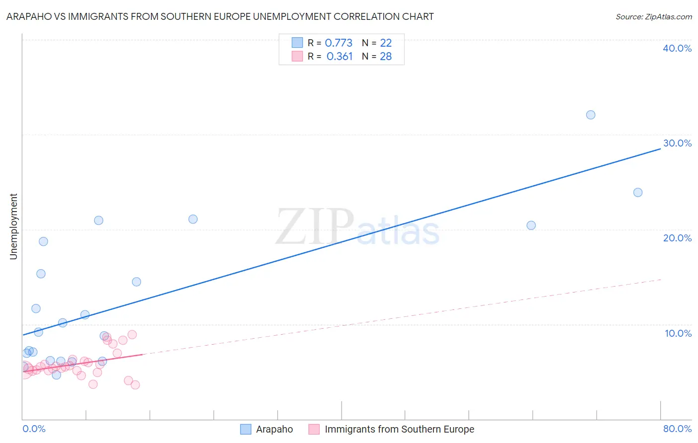 Arapaho vs Immigrants from Southern Europe Unemployment