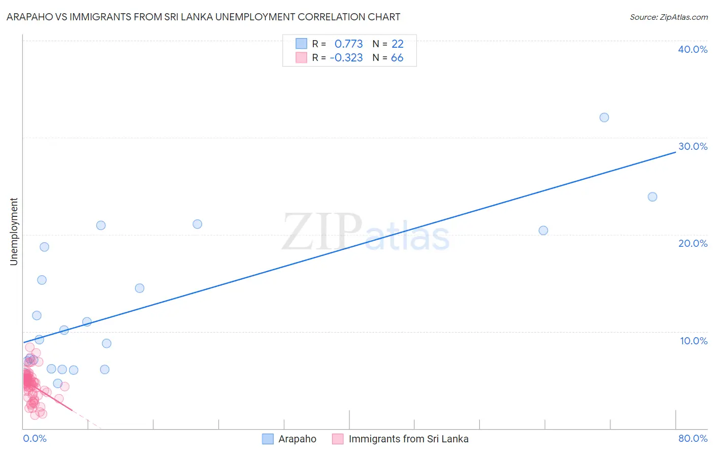 Arapaho vs Immigrants from Sri Lanka Unemployment