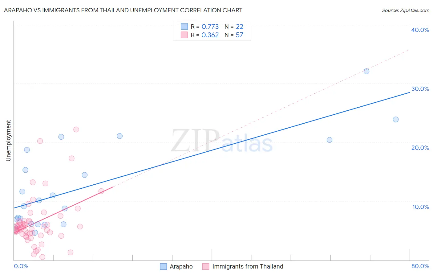 Arapaho vs Immigrants from Thailand Unemployment