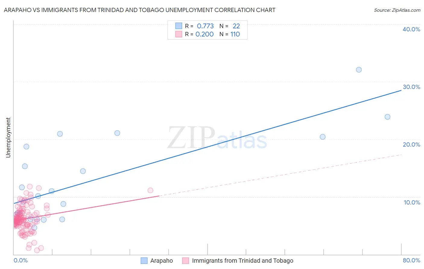 Arapaho vs Immigrants from Trinidad and Tobago Unemployment