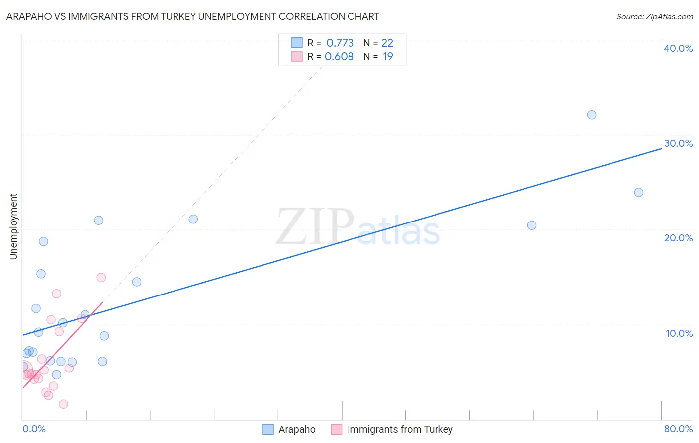 Arapaho vs Immigrants from Turkey Unemployment