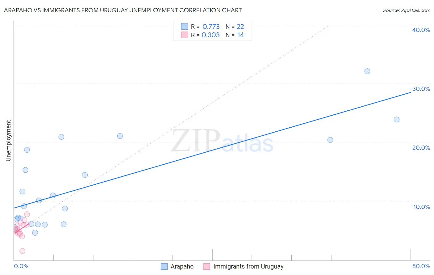 Arapaho vs Immigrants from Uruguay Unemployment