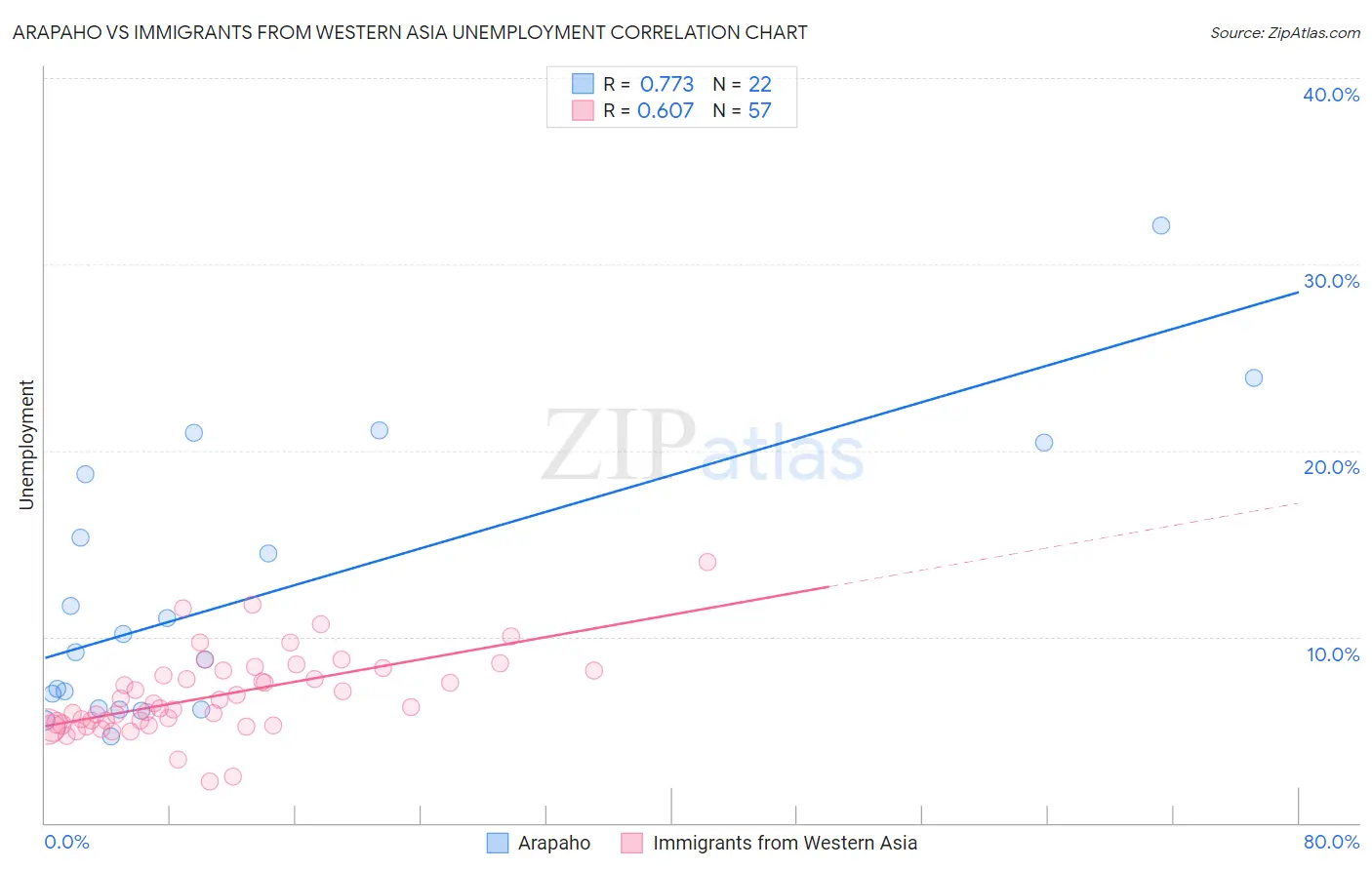 Arapaho vs Immigrants from Western Asia Unemployment