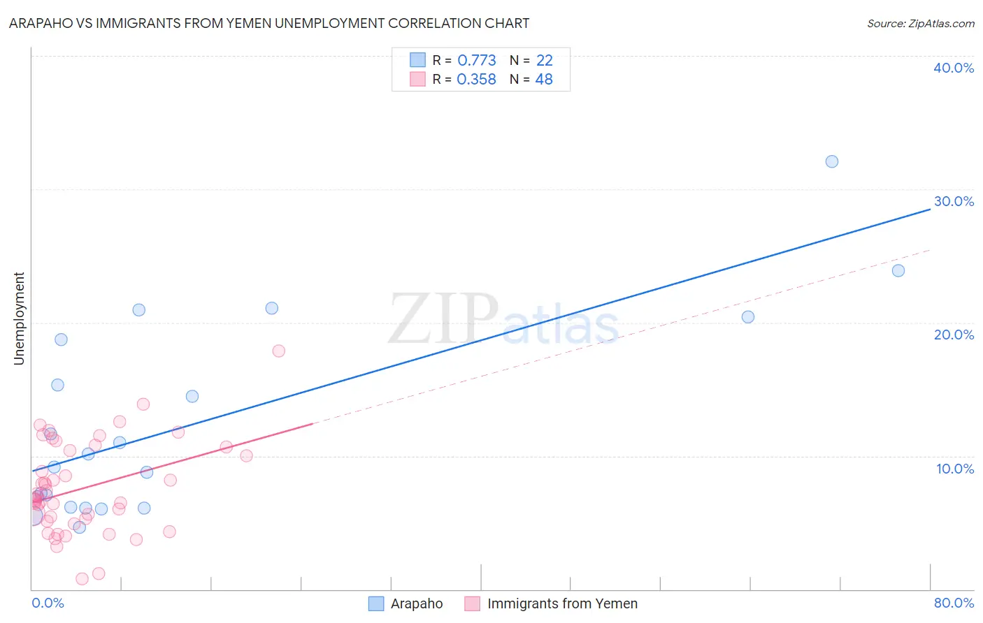 Arapaho vs Immigrants from Yemen Unemployment