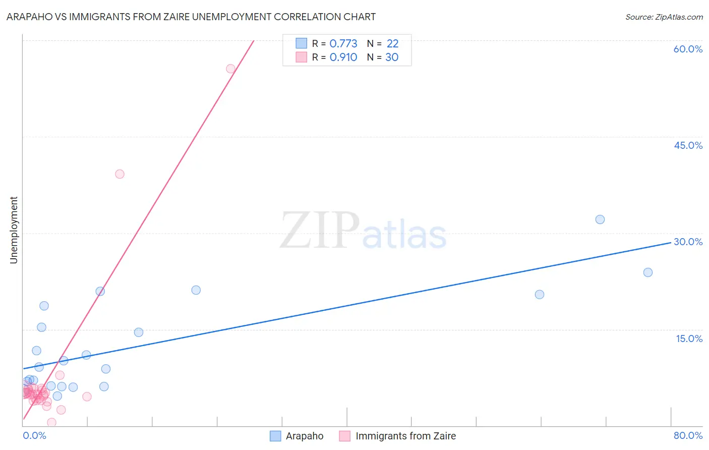 Arapaho vs Immigrants from Zaire Unemployment