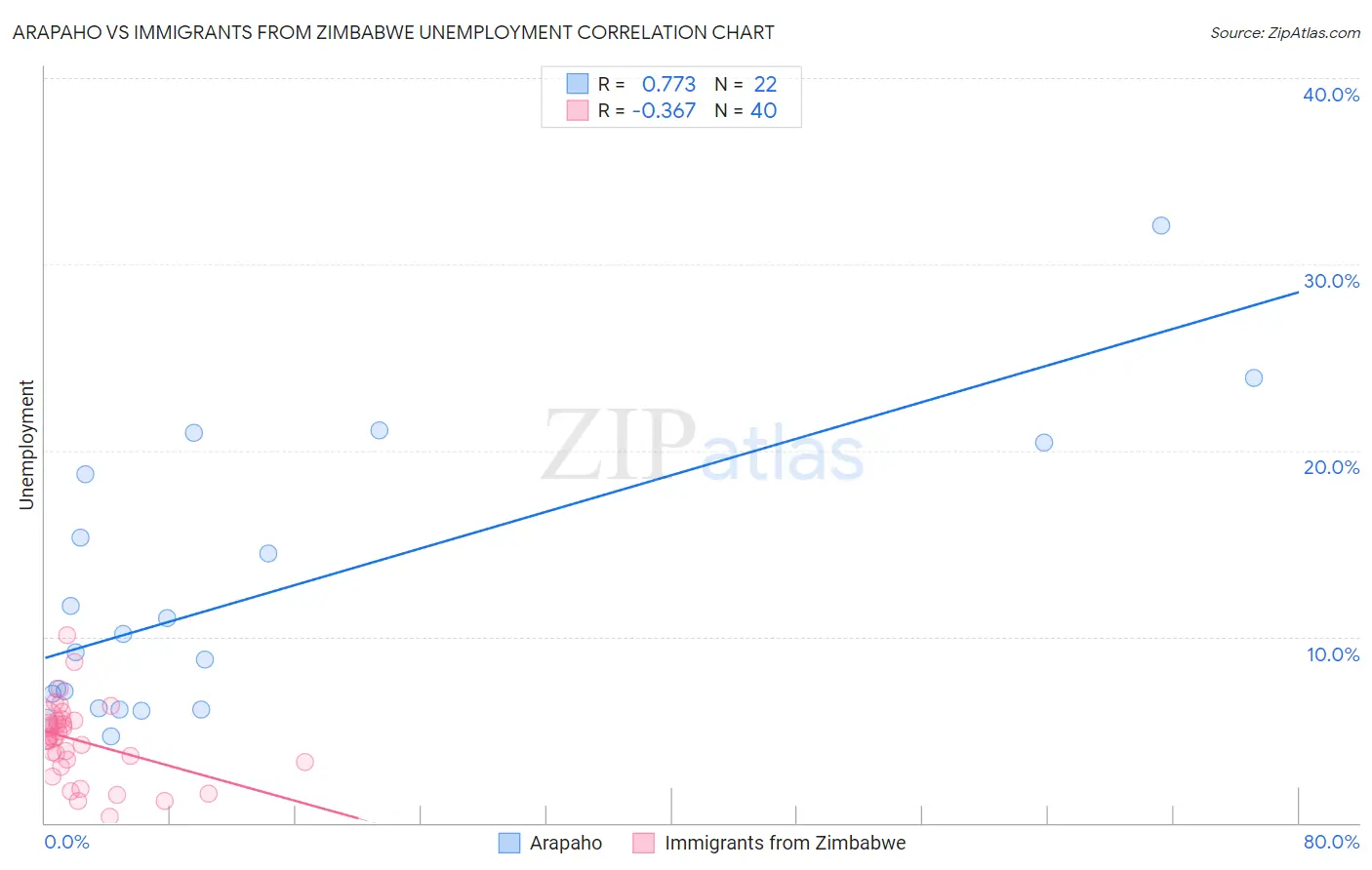 Arapaho vs Immigrants from Zimbabwe Unemployment