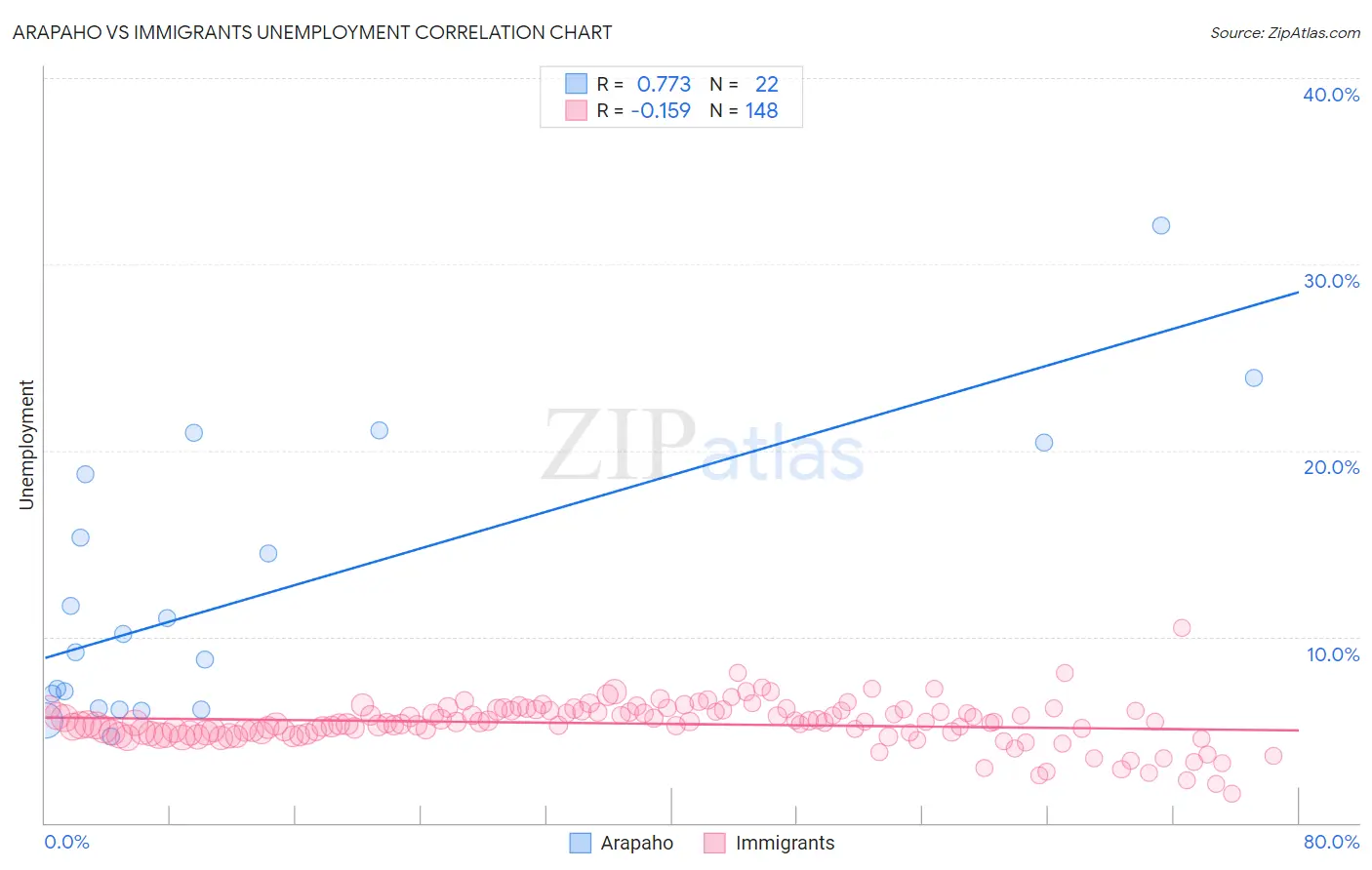 Arapaho vs Immigrants Unemployment