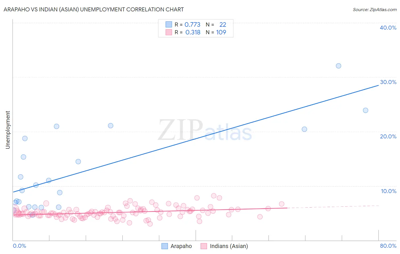 Arapaho vs Indian (Asian) Unemployment