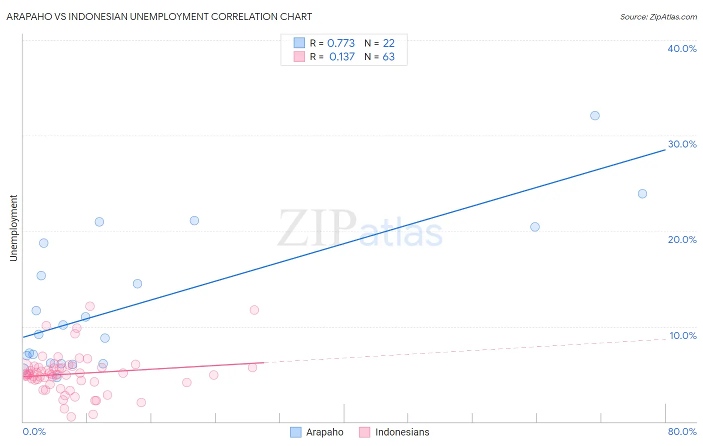 Arapaho vs Indonesian Unemployment