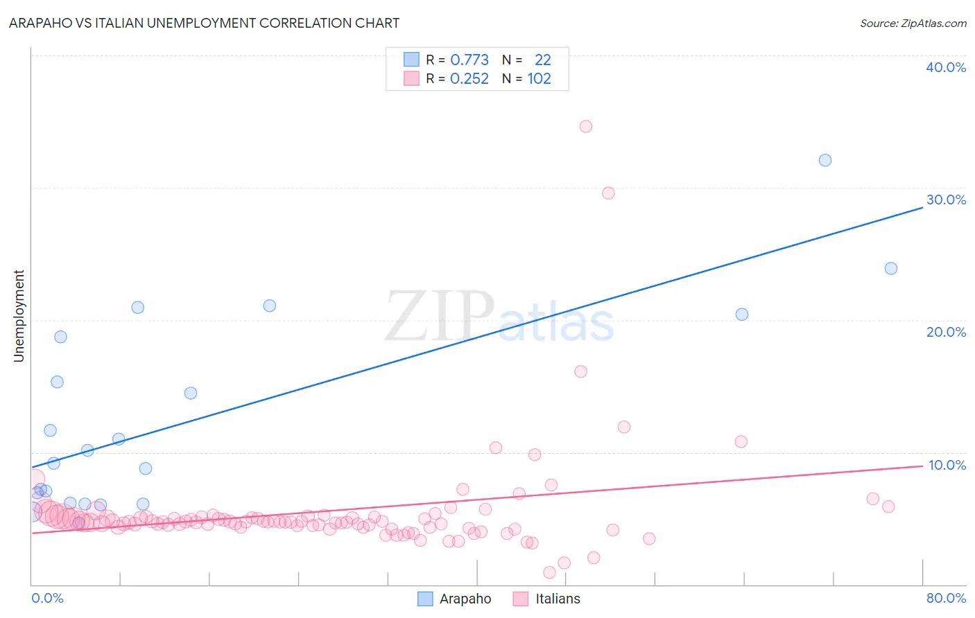 Arapaho vs Italian Unemployment