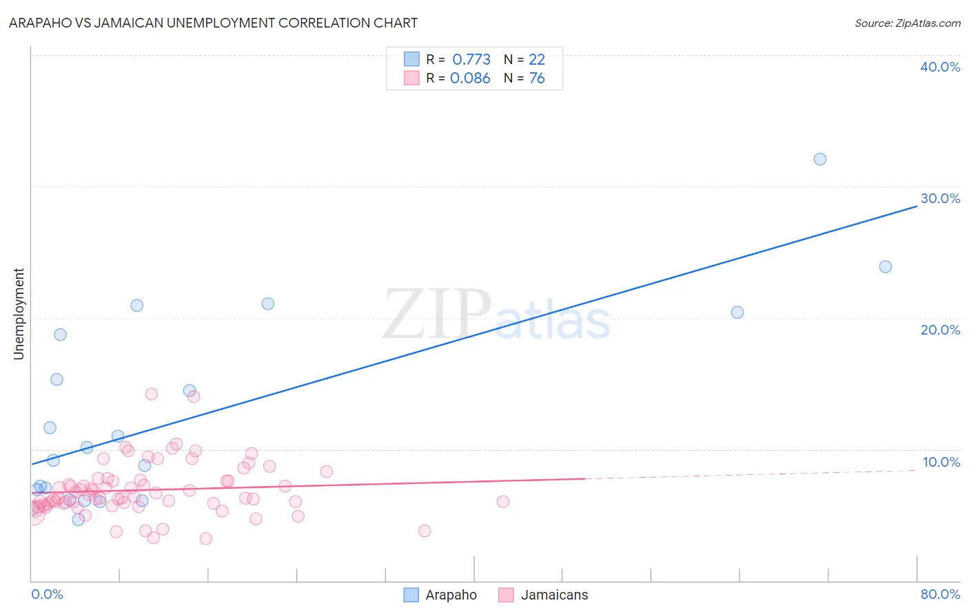 Arapaho vs Jamaican Unemployment