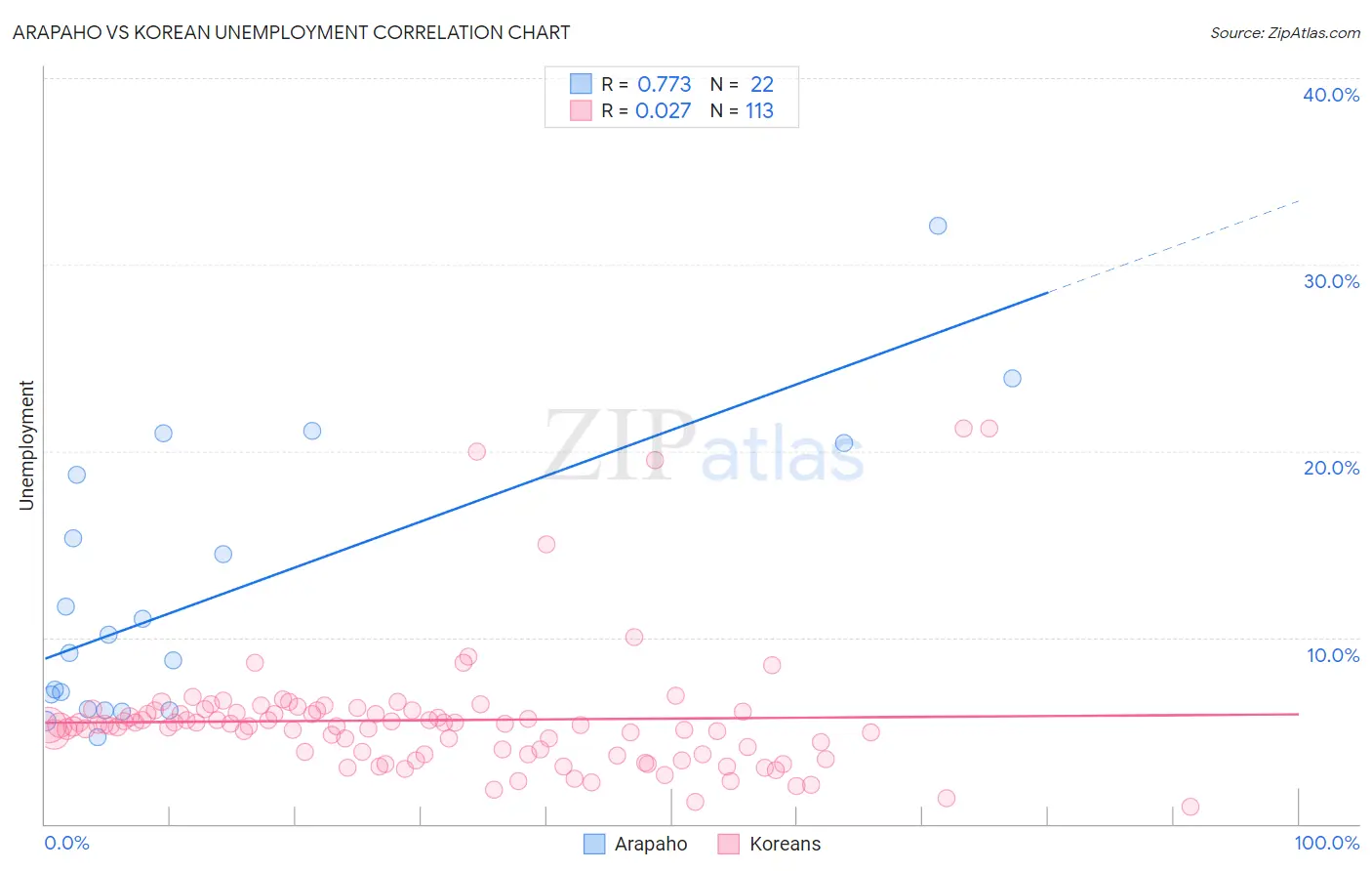 Arapaho vs Korean Unemployment