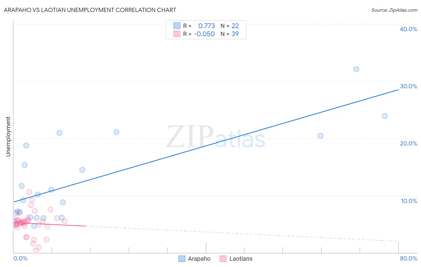Arapaho vs Laotian Unemployment