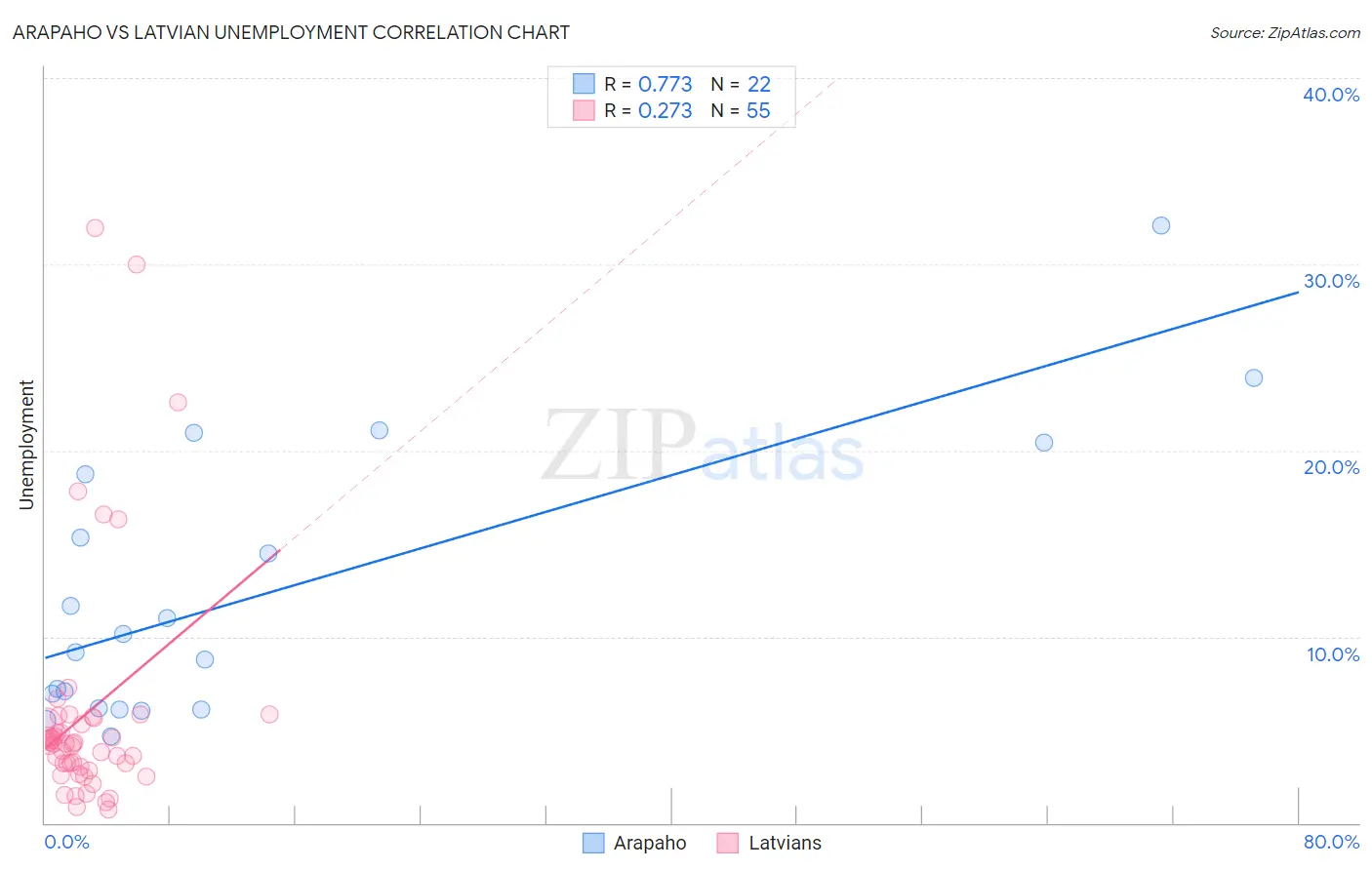 Arapaho vs Latvian Unemployment